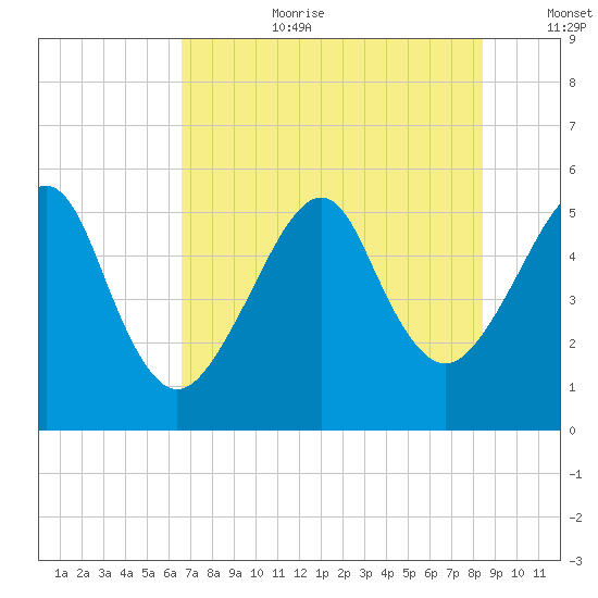 Fort Clinch tide chart for Saturday, July 22, 2023