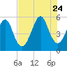 Fort Clinch tide chart for Monday, July 24, 2023