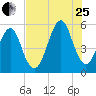 Fort Clinch tide chart for Tuesday, July 25, 2023