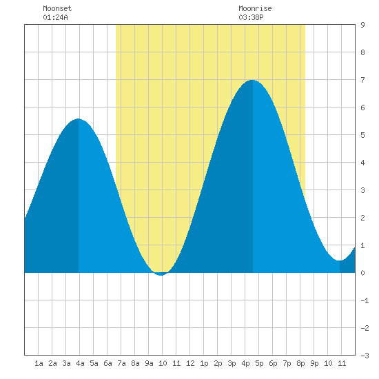 Fort Clinch tide chart for Thursday, July 27, 2023