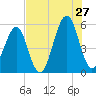 Fort Clinch tide chart for Thursday, July 27, 2023