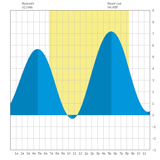 Fort Clinch tide chart for Friday, July 28, 2023