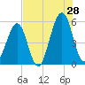 Fort Clinch tide chart for Friday, July 28, 2023