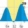 Fort Clinch tide chart for Saturday, July 29, 2023