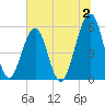 Fort Clinch tide chart for Sunday, July 2, 2023