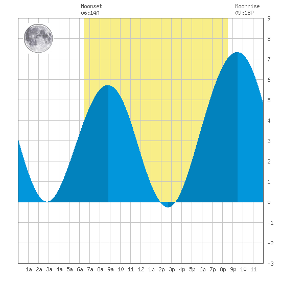 Fort Clinch tide chart for Monday, July 3, 2023