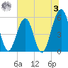Fort Clinch tide chart for Monday, July 3, 2023