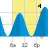 Fort Clinch tide chart for Tuesday, July 4, 2023