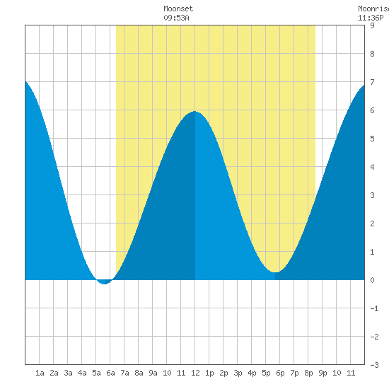 Fort Clinch tide chart for Thursday, July 6, 2023