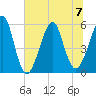 Fort Clinch tide chart for Friday, July 7, 2023