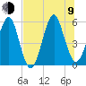 Fort Clinch tide chart for Sunday, July 9, 2023