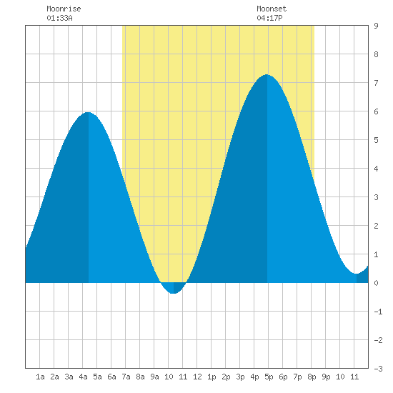 Fort Clinch tide chart for Thursday, August 10, 2023