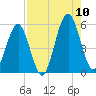 Fort Clinch tide chart for Thursday, August 10, 2023