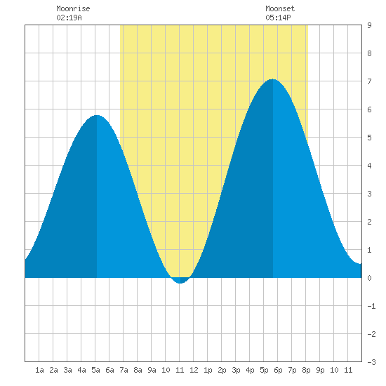 Fort Clinch tide chart for Friday, August 11, 2023
