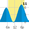 Fort Clinch tide chart for Friday, August 11, 2023