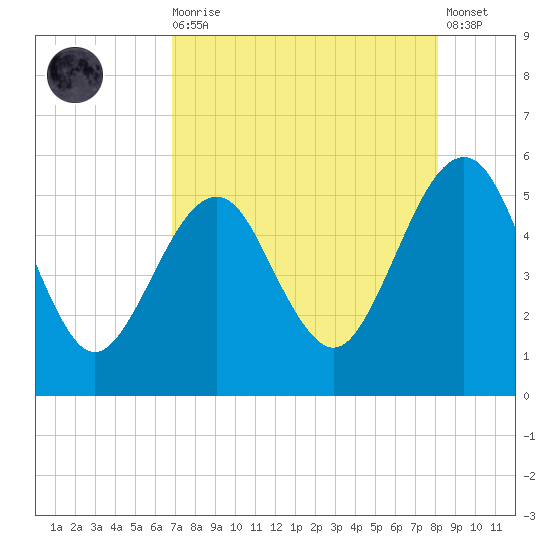 Fort Clinch tide chart for Wednesday, August 16, 2023