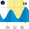 Fort Clinch tide chart for Wednesday, August 16, 2023