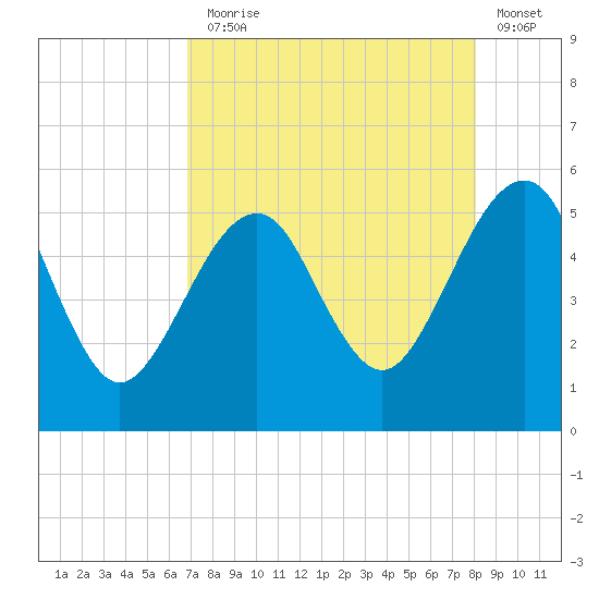 Fort Clinch tide chart for Thursday, August 17, 2023