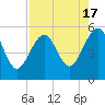Fort Clinch tide chart for Thursday, August 17, 2023