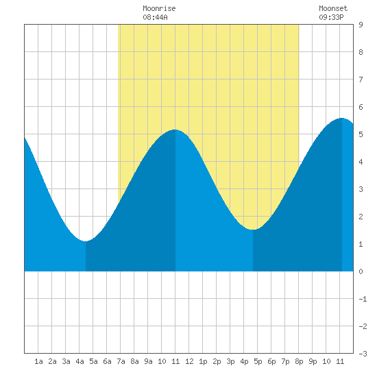 Fort Clinch tide chart for Friday, August 18, 2023