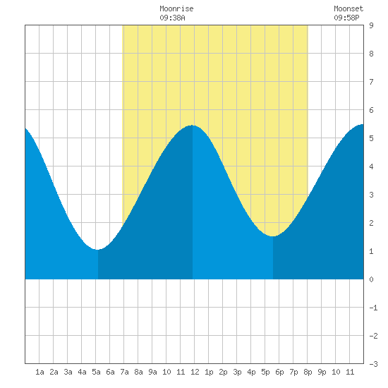 Fort Clinch tide chart for Saturday, August 19, 2023