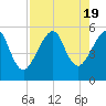 Fort Clinch tide chart for Saturday, August 19, 2023
