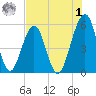 Fort Clinch tide chart for Tuesday, August 1, 2023