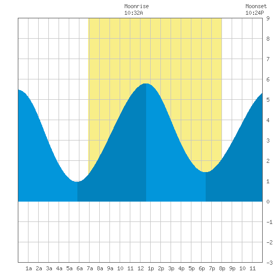 Fort Clinch tide chart for Sunday, August 20, 2023