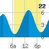 Fort Clinch tide chart for Tuesday, August 22, 2023