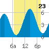 Fort Clinch tide chart for Wednesday, August 23, 2023