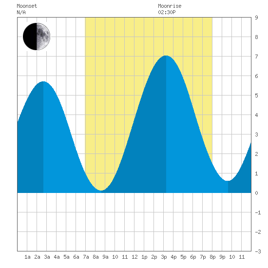 Fort Clinch tide chart for Thursday, August 24, 2023