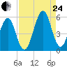 Fort Clinch tide chart for Thursday, August 24, 2023