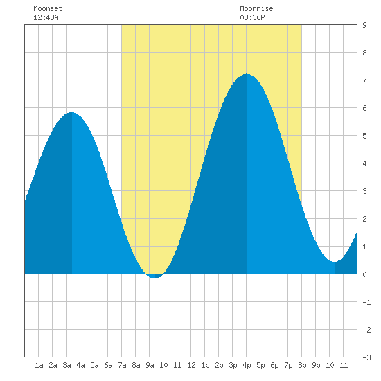 Fort Clinch tide chart for Friday, August 25, 2023