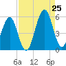 Fort Clinch tide chart for Friday, August 25, 2023