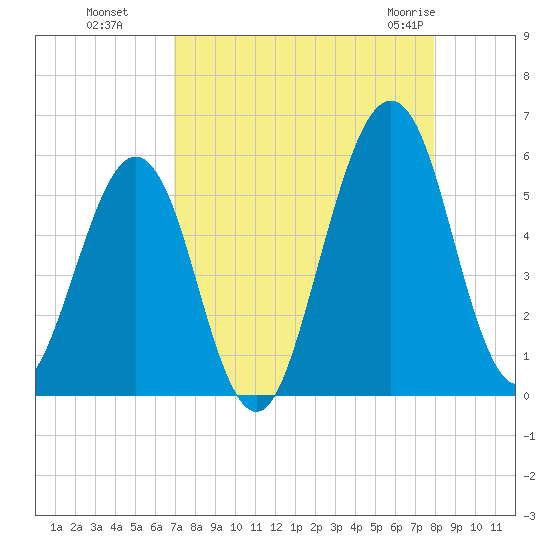 Fort Clinch tide chart for Sunday, August 27, 2023