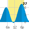 Fort Clinch tide chart for Sunday, August 27, 2023
