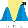 Fort Clinch tide chart for Monday, August 28, 2023