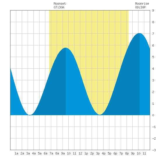 Fort Clinch tide chart for Wednesday, August 2, 2023