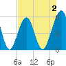 Fort Clinch tide chart for Wednesday, August 2, 2023