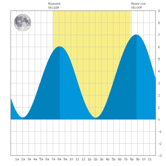Fort Clinch tide chart for Wednesday, August 30, 2023
