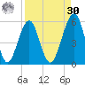 Fort Clinch tide chart for Wednesday, August 30, 2023