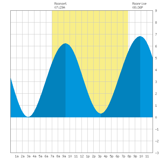 Fort Clinch tide chart for Thursday, August 31, 2023