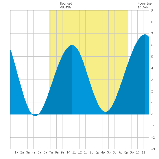 Fort Clinch tide chart for Thursday, August 3, 2023