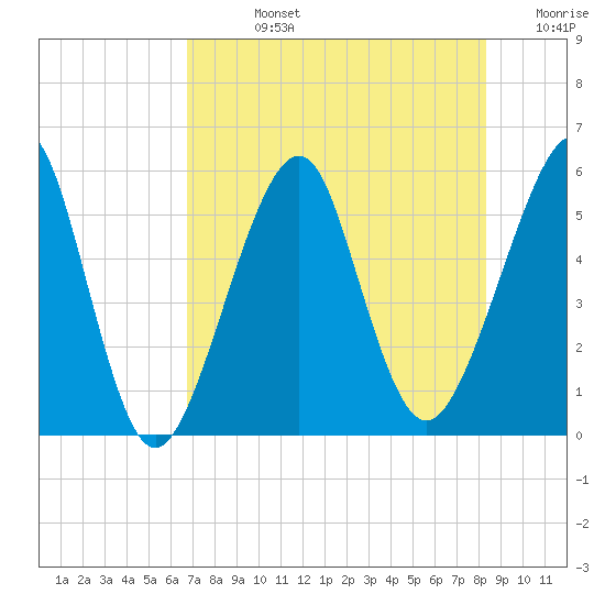 Fort Clinch tide chart for Friday, August 4, 2023