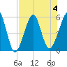 Fort Clinch tide chart for Friday, August 4, 2023