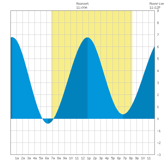 Fort Clinch tide chart for Saturday, August 5, 2023