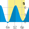Fort Clinch tide chart for Saturday, August 5, 2023