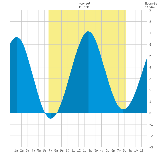 Fort Clinch tide chart for Sunday, August 6, 2023