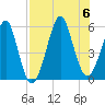 Fort Clinch tide chart for Sunday, August 6, 2023