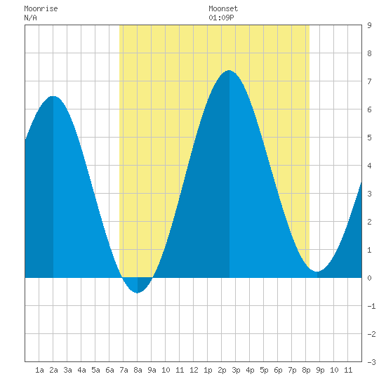 Fort Clinch tide chart for Monday, August 7, 2023